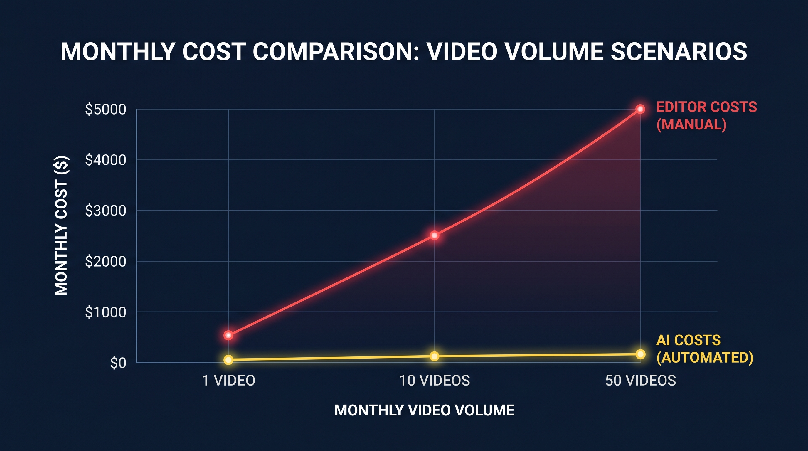Monthly cost comparison chart: AI video vs human editor at 1, 10, and 50 videos per month