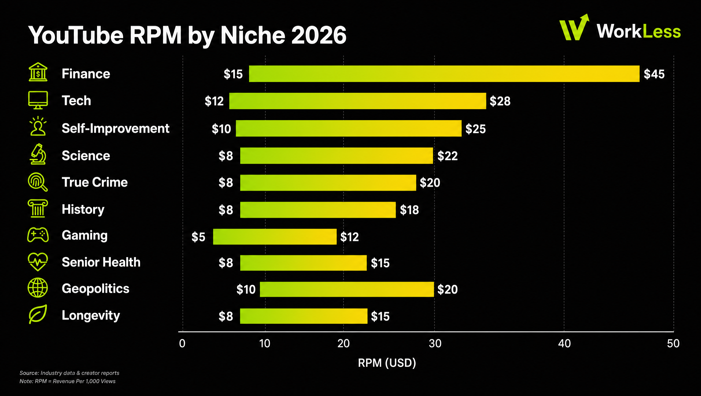 YouTube RPM comparison chart showing top 10 niches